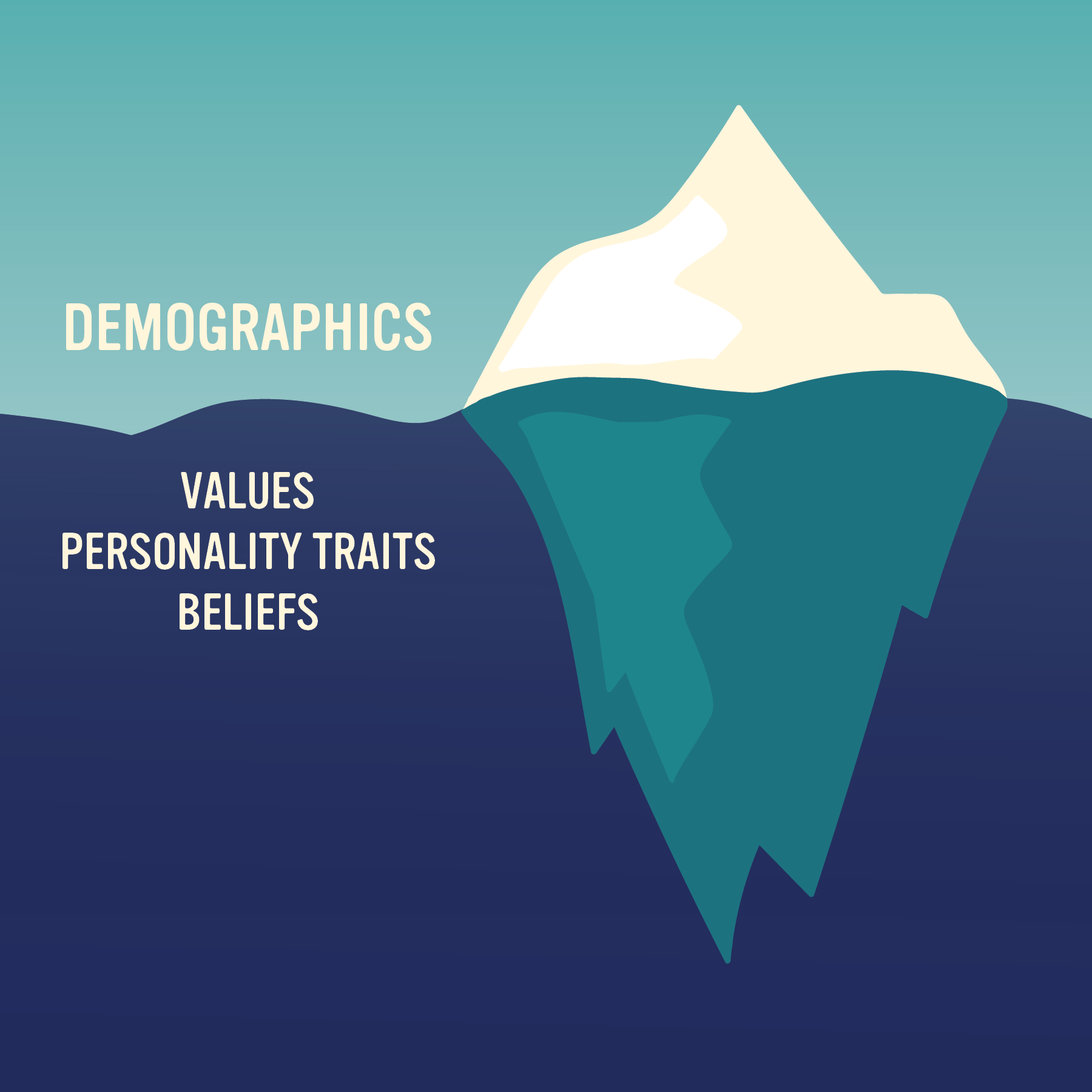 Image of an iceberg on a blue background with the text "Demographics" above the water line and the text "Values, Personality Traits, Beliefs" below the water line.